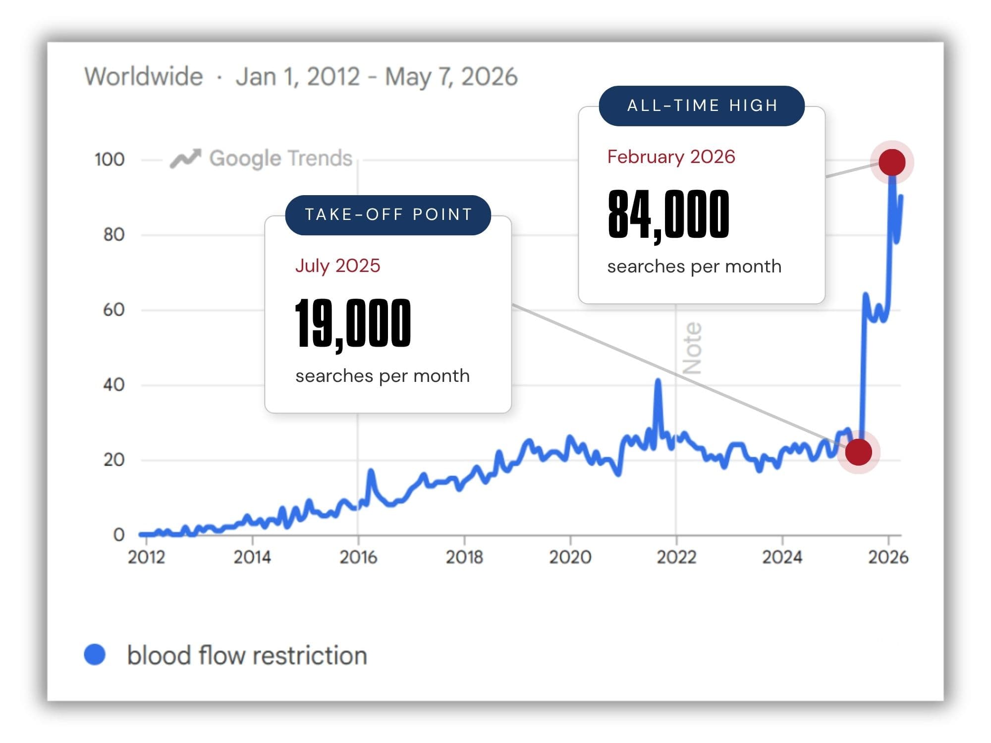 Annotated Google Trends chart showing worldwide search interest for "blood flow restriction" from January 2012 to May 2026. Two anchor points: take-off at July 2025 (~19,000 searches per month) and the all-time high in February 2026 (~84,000 searches per month).